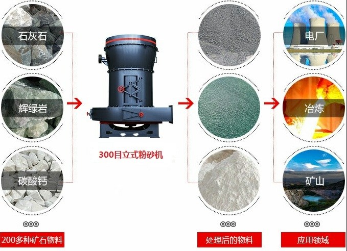 300目立式粉沙機(jī)應(yīng)用 300目立式粉沙機(jī)應(yīng)用