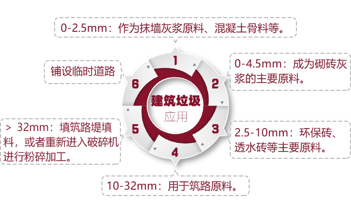 不同粒度建筑垃圾成品骨料應用價值高