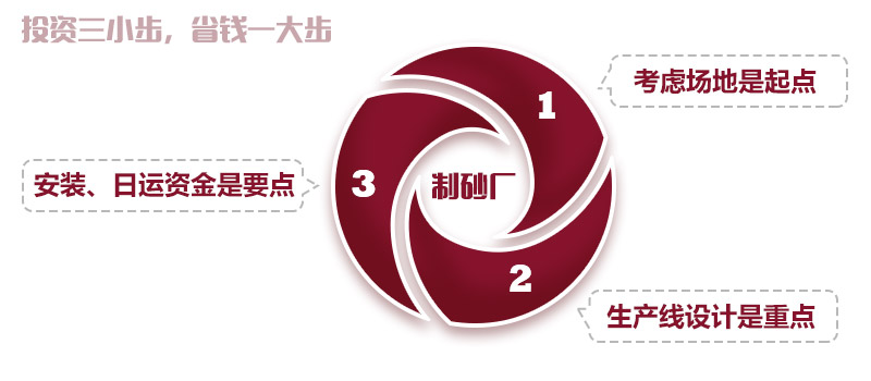 機(jī)制砂廠(chǎng)的投資預(yù)算分析“三步曲” 