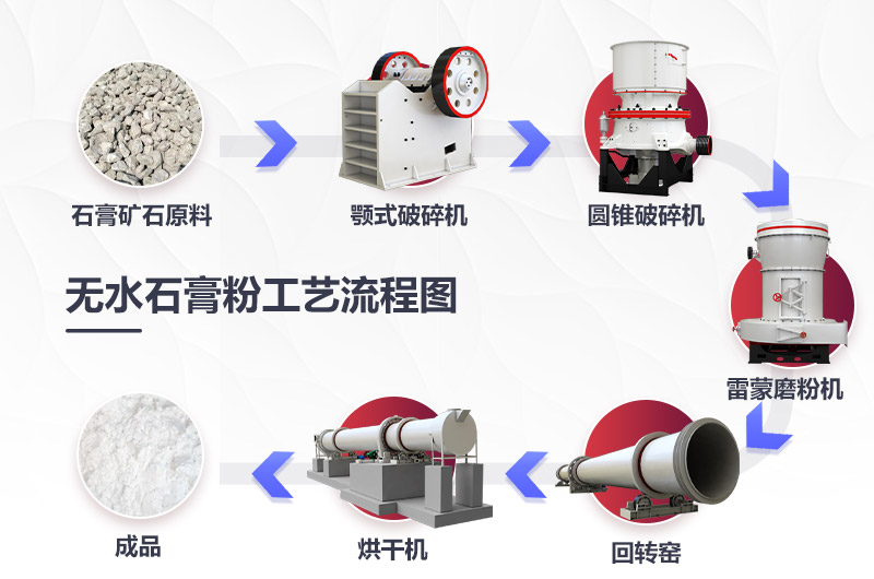 無(wú)水石膏粉生產(chǎn)線(xiàn)工藝流程圖 無(wú)水石膏粉生產(chǎn)線(xiàn)工藝流程圖